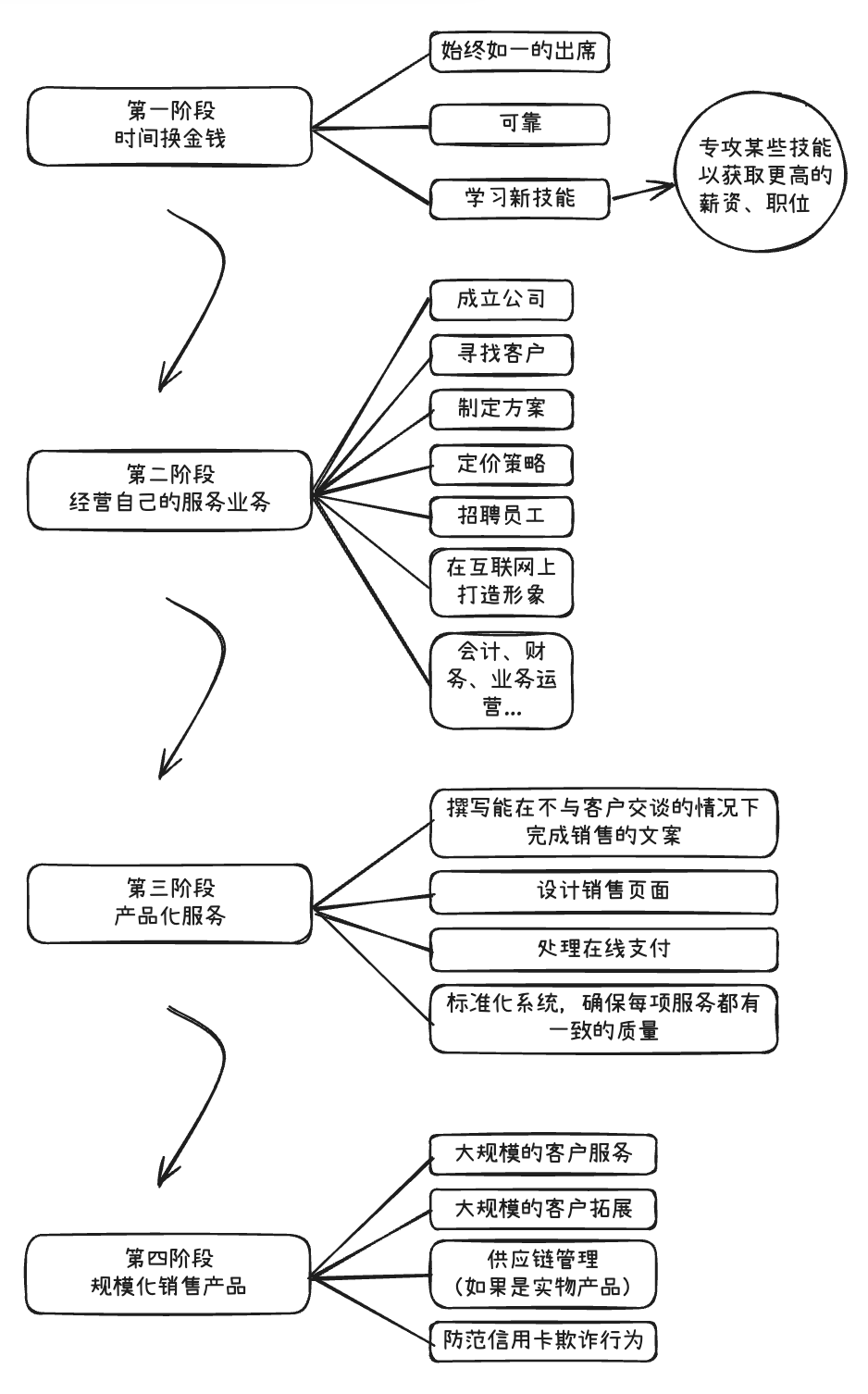 财富积累的4个阶段 思维导图