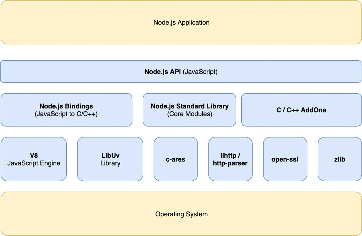 Node.js 架构图